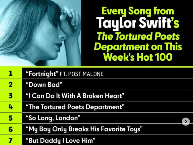 Taylor Swift Breaks Records with Her Latest Album Dominance on Billboard Charts